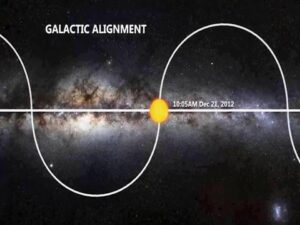 galactic alignment